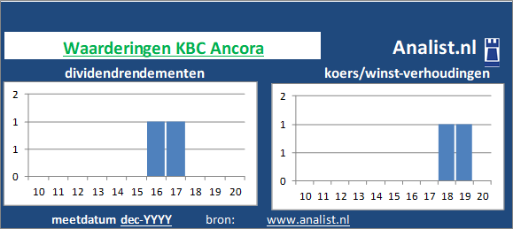 dividenden/><BR><p>Het Belgische bedrijf  keerde in de afgelopen vijf jaar haar aandeelhouders geen dividenden uit. De afgelopen 5 jaar lag KBC Ancora's dividendrendement op circa 0,6 procent per jaar. </p></p><p class=